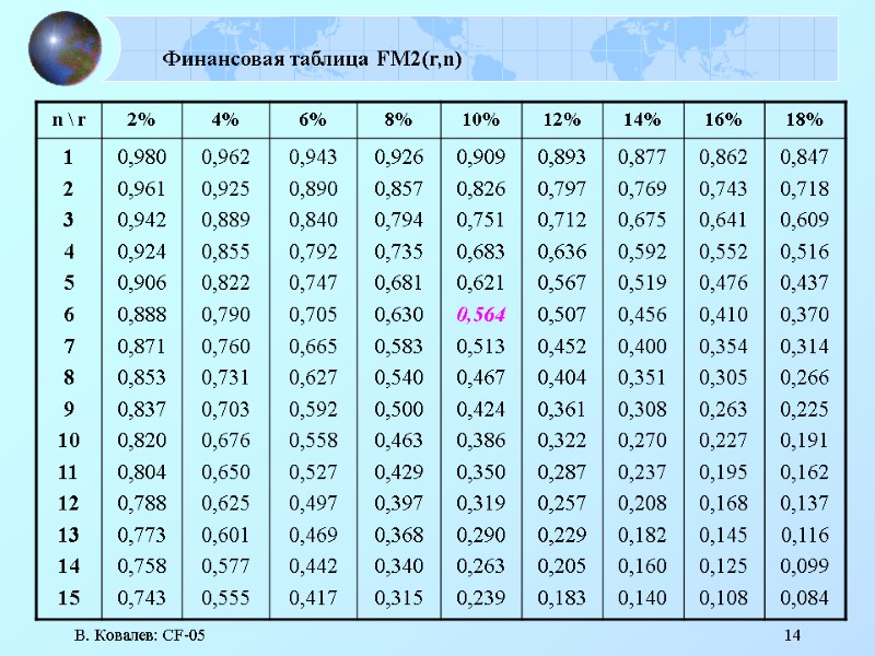 В. Ковалев: CF-05 14 Финансовая таблица FM2(r,n)